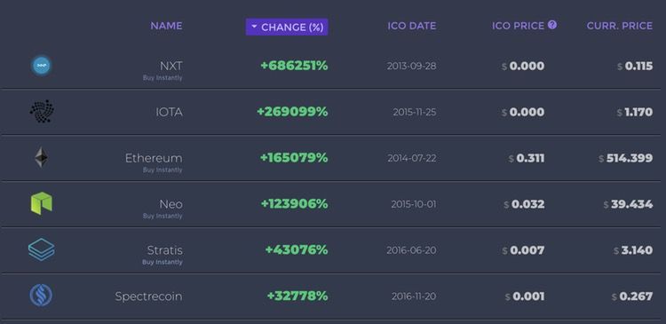 Mayores beneficios en ICO