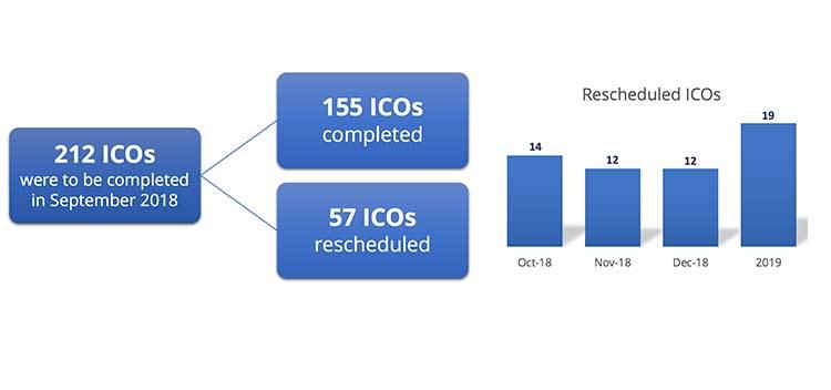 ICO presentadas en el mes de septiembre