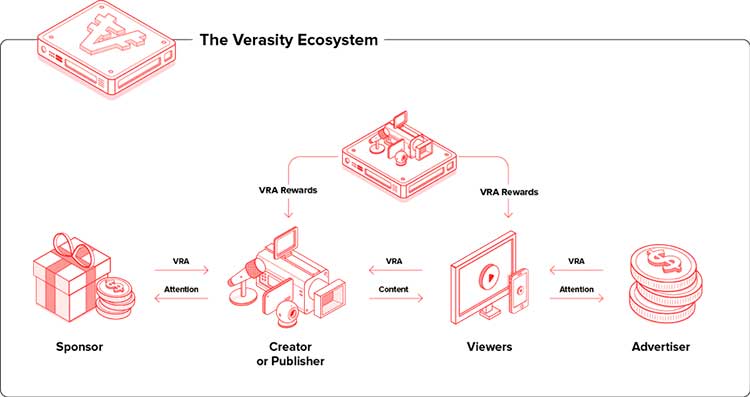 Ecosistema Verasity